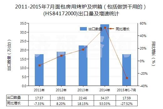 2011-2015年7月面包房用烤爐及烘箱（包括做餅干用的）(HS84172000)出口量及增速統(tǒng)計